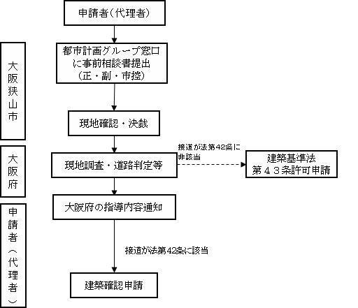 建築基準法42条道路相談の申請手順