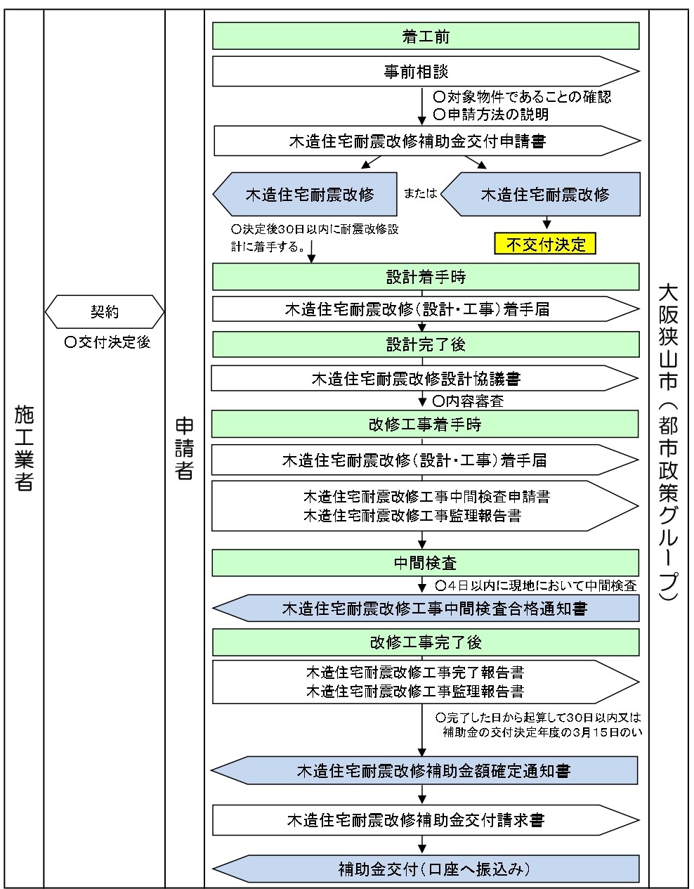 耐震改修補助金申請の流れ