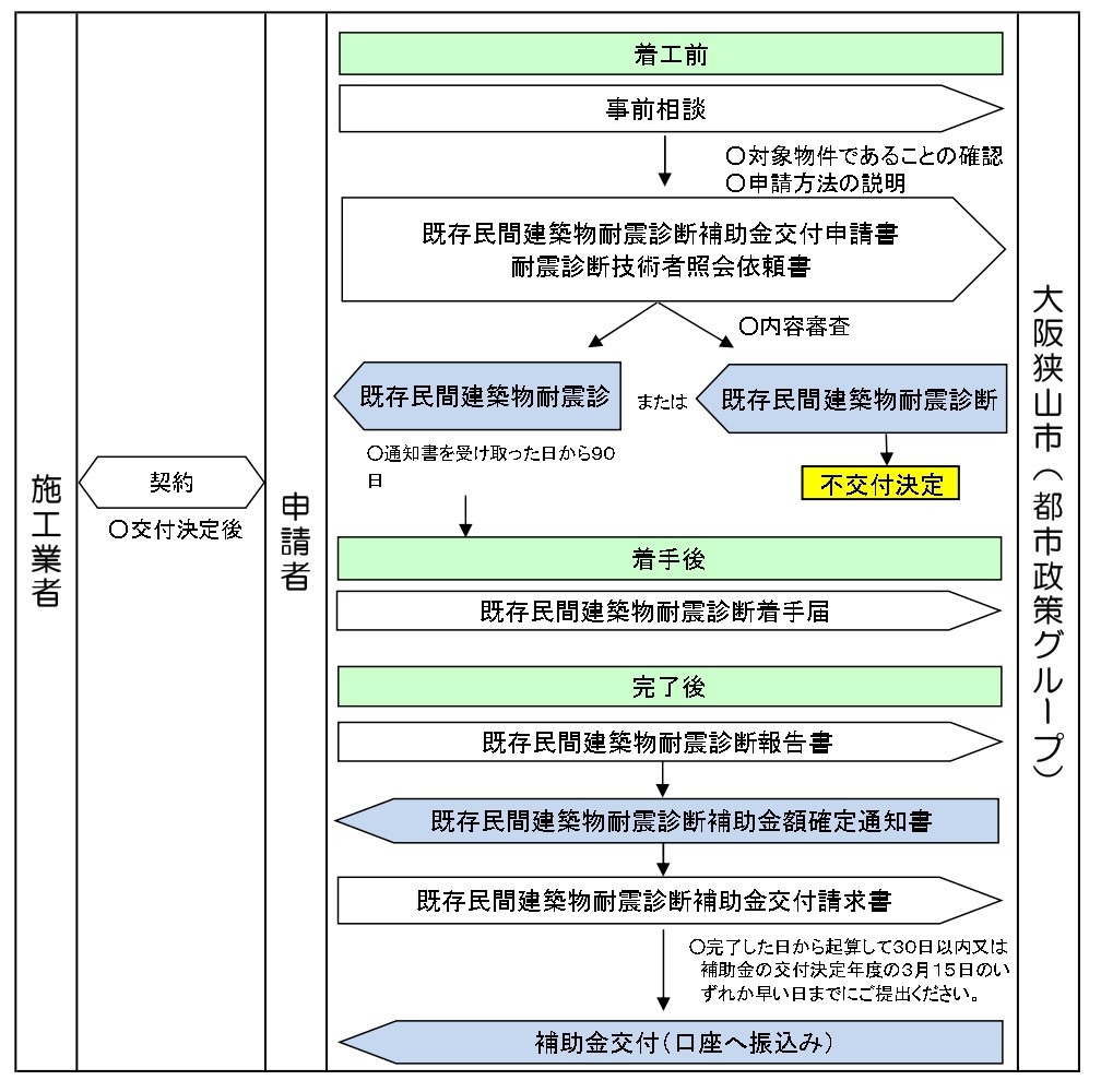 補助金交付の流れ