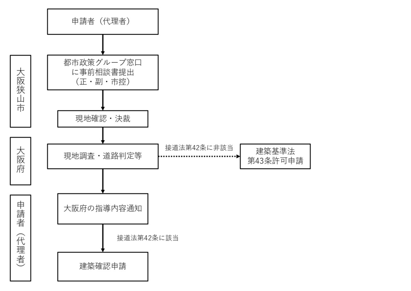 建築基準法42条道路相談の申請手順