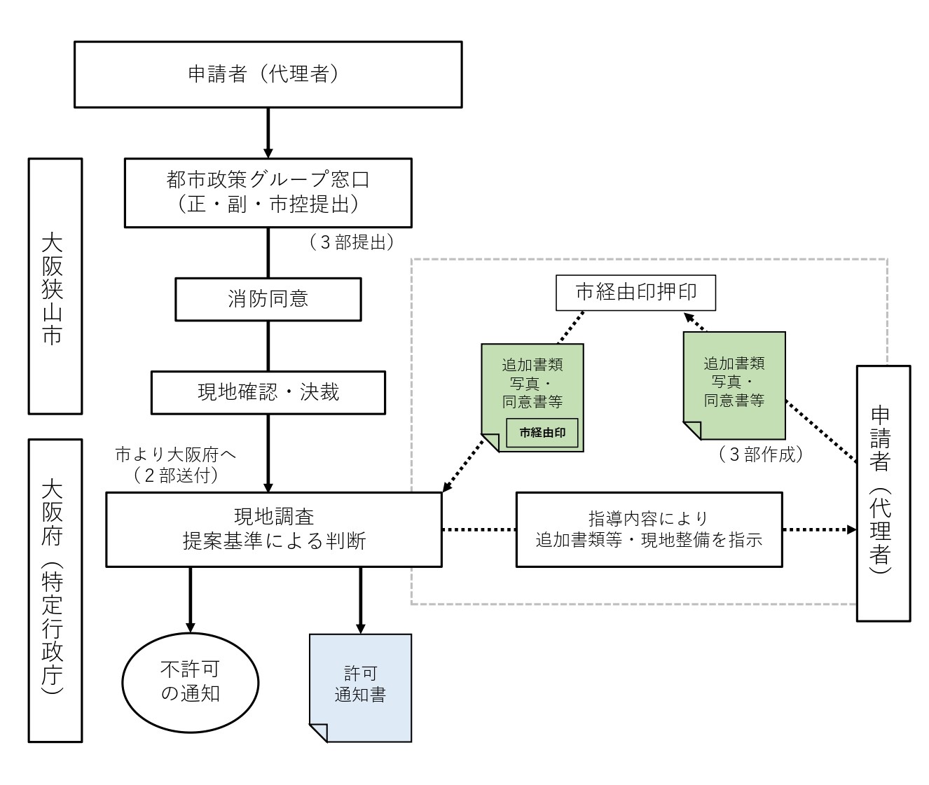 建築基準法43条許可申請の流れ