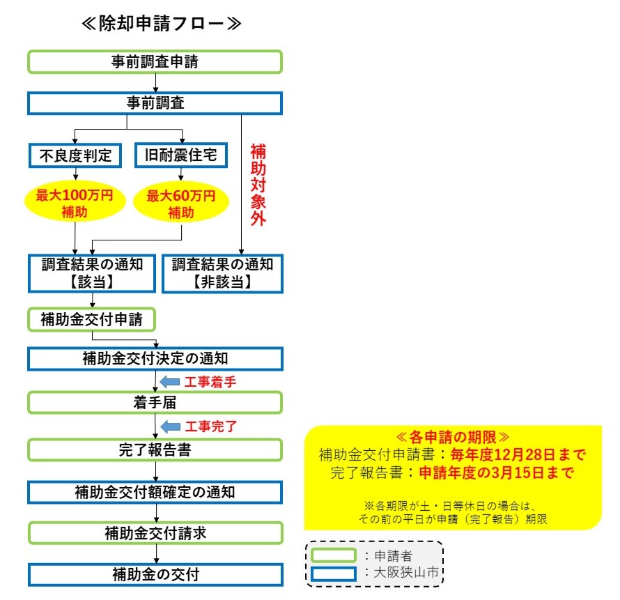 空き家除却フロー