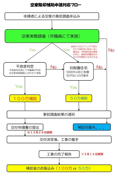 空き家除却フロー