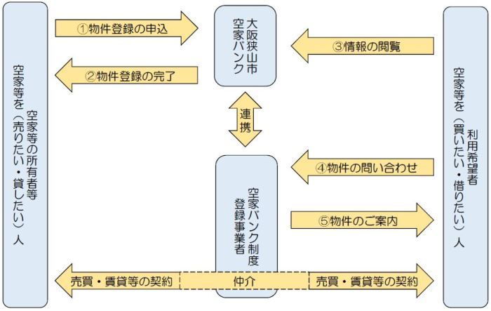 空家バンク制度のイメージ