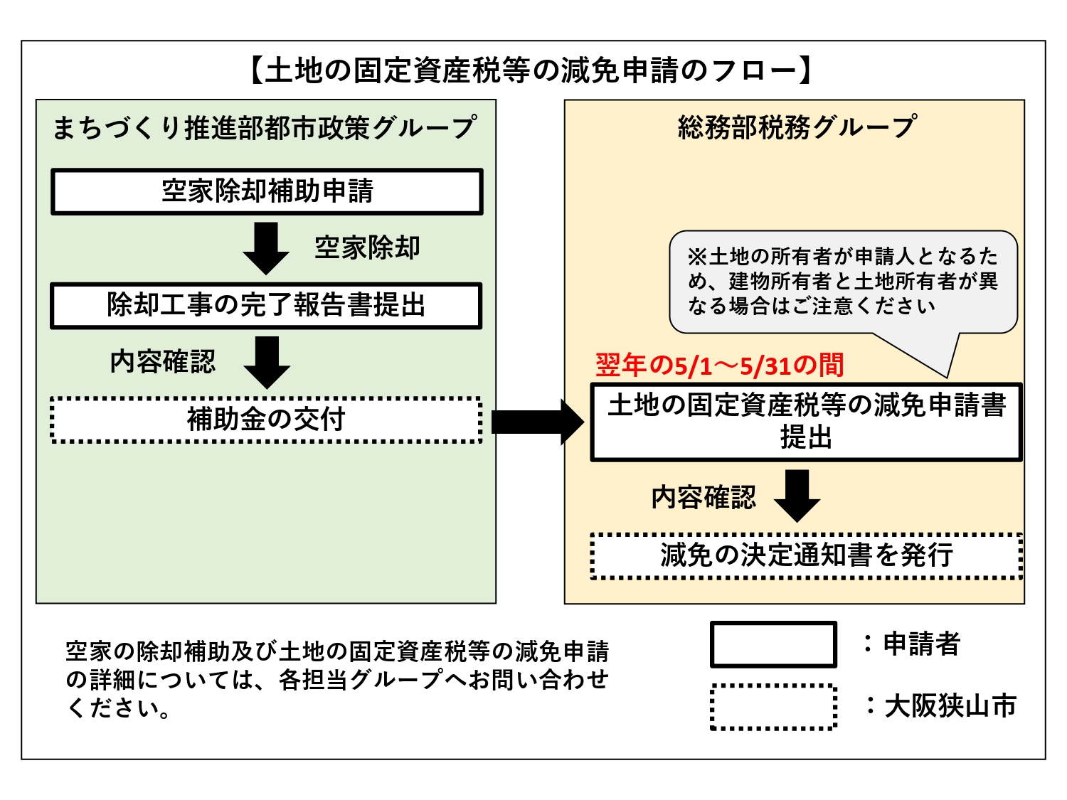 減免申請のフロー