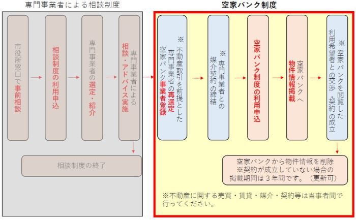 空家バンク制度の流れ