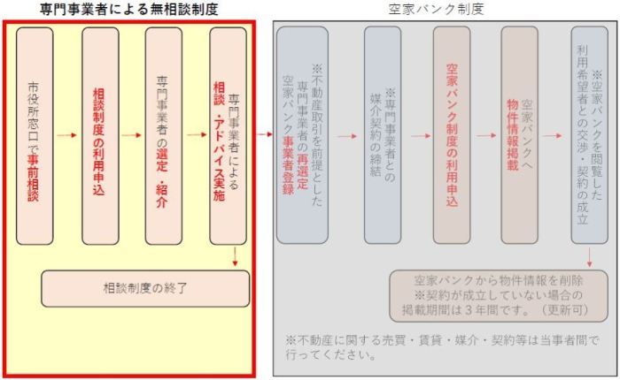 相談制度の流れ