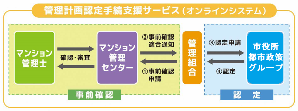 管理計画認定流れ