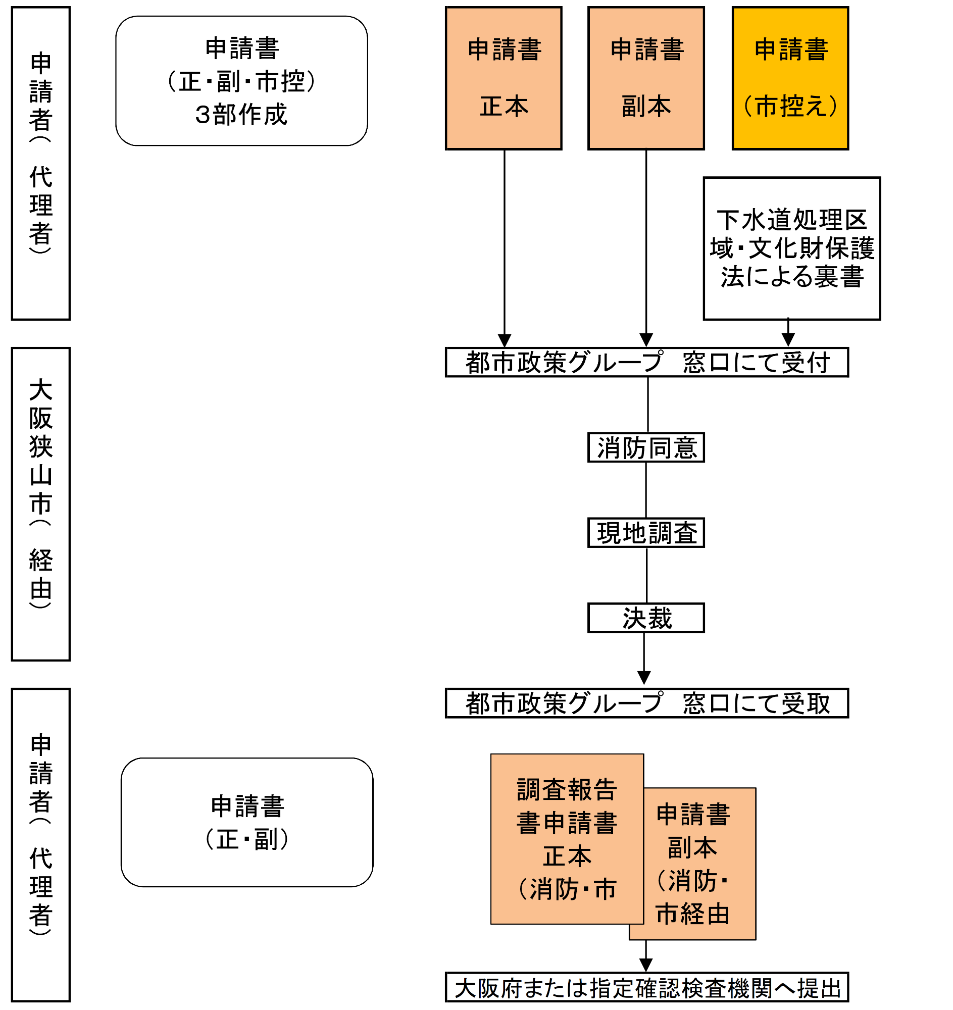 確認申請経由時の流れ