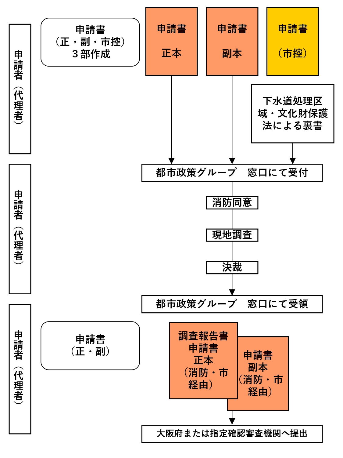 確認申請経由時の流れ