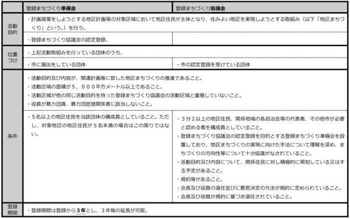 登録まちづくり協議会及び準備会の概要