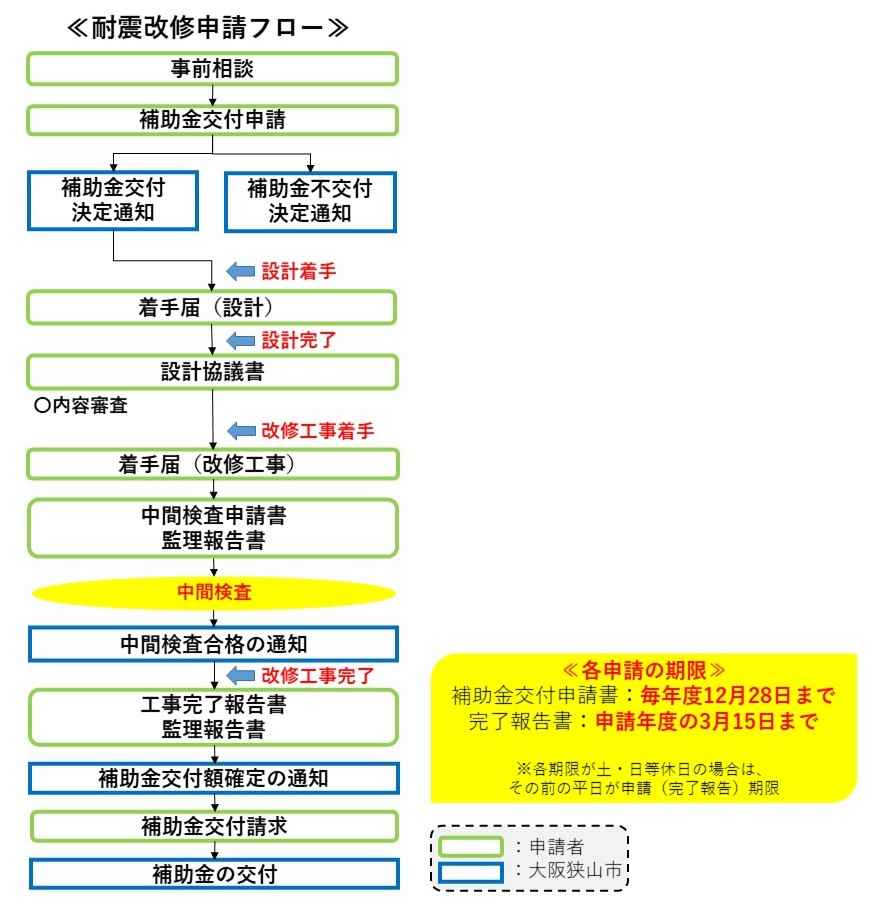 耐震改修補助金申請の流れ