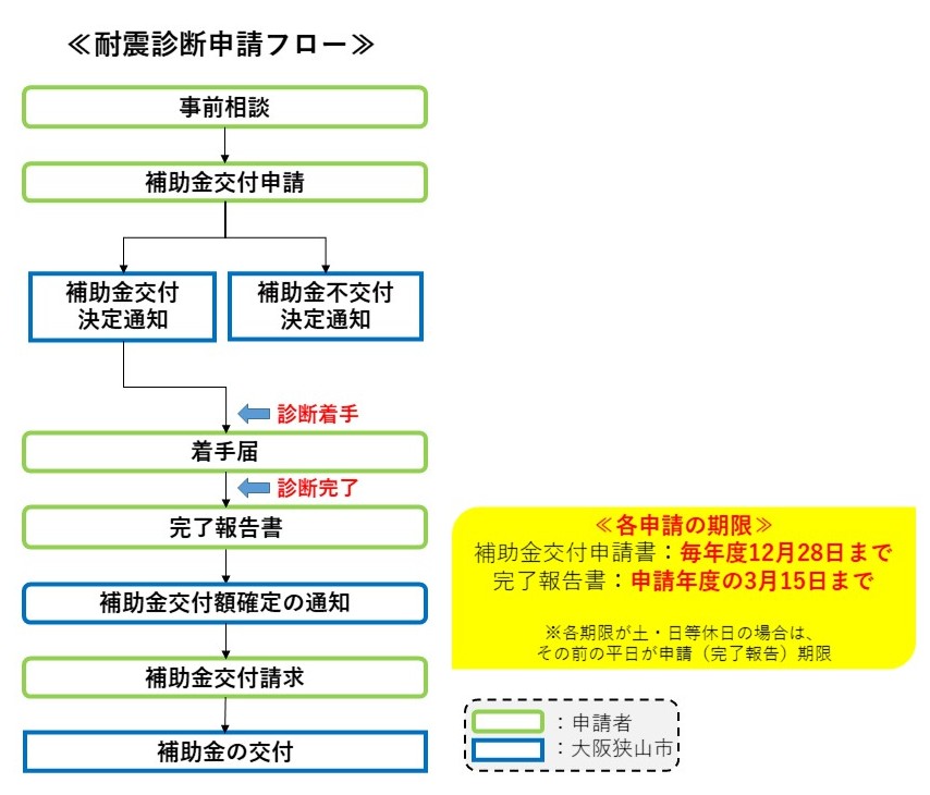 補助金交付の流れ