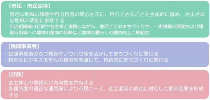 各主体の役割