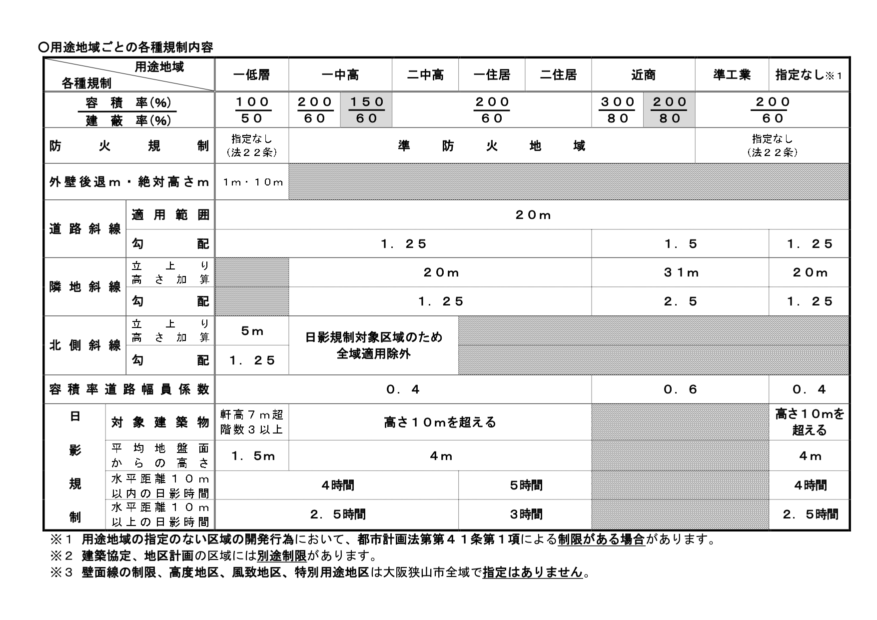 用途地域ごとの各種規制内容