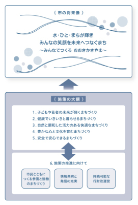 第五次大阪狭山市総合計画施策の大綱の図
