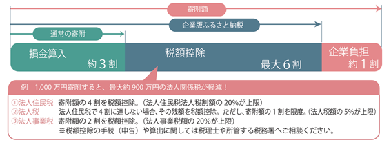 税額控除