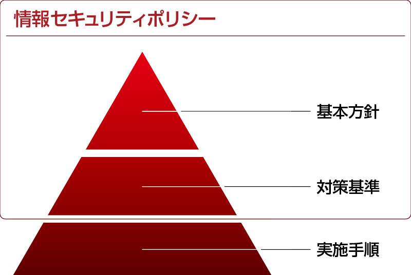 情報セキュリティーポリシーの構造