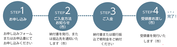 企業版ふるさと納税お申し込み手順