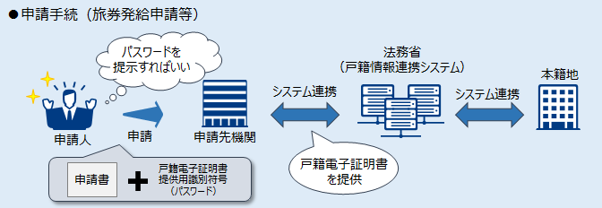 戸籍電子証明書の活用による戸籍証明書等の添付省略