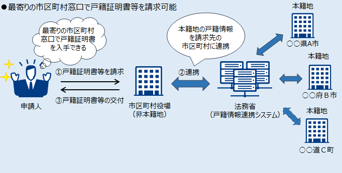戸籍証明書等の広域交付
