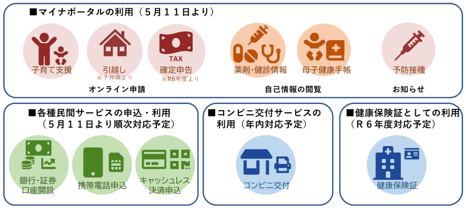 マイナポータルの利用について
