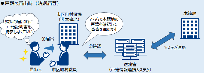戸籍証明書の添付が不要