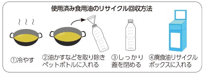 使用済み食用油のリサイクル回収方法