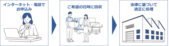 インターネット、電話で申し込み後、ご希望の日時に回収し、法律に基づいて適正処理します。