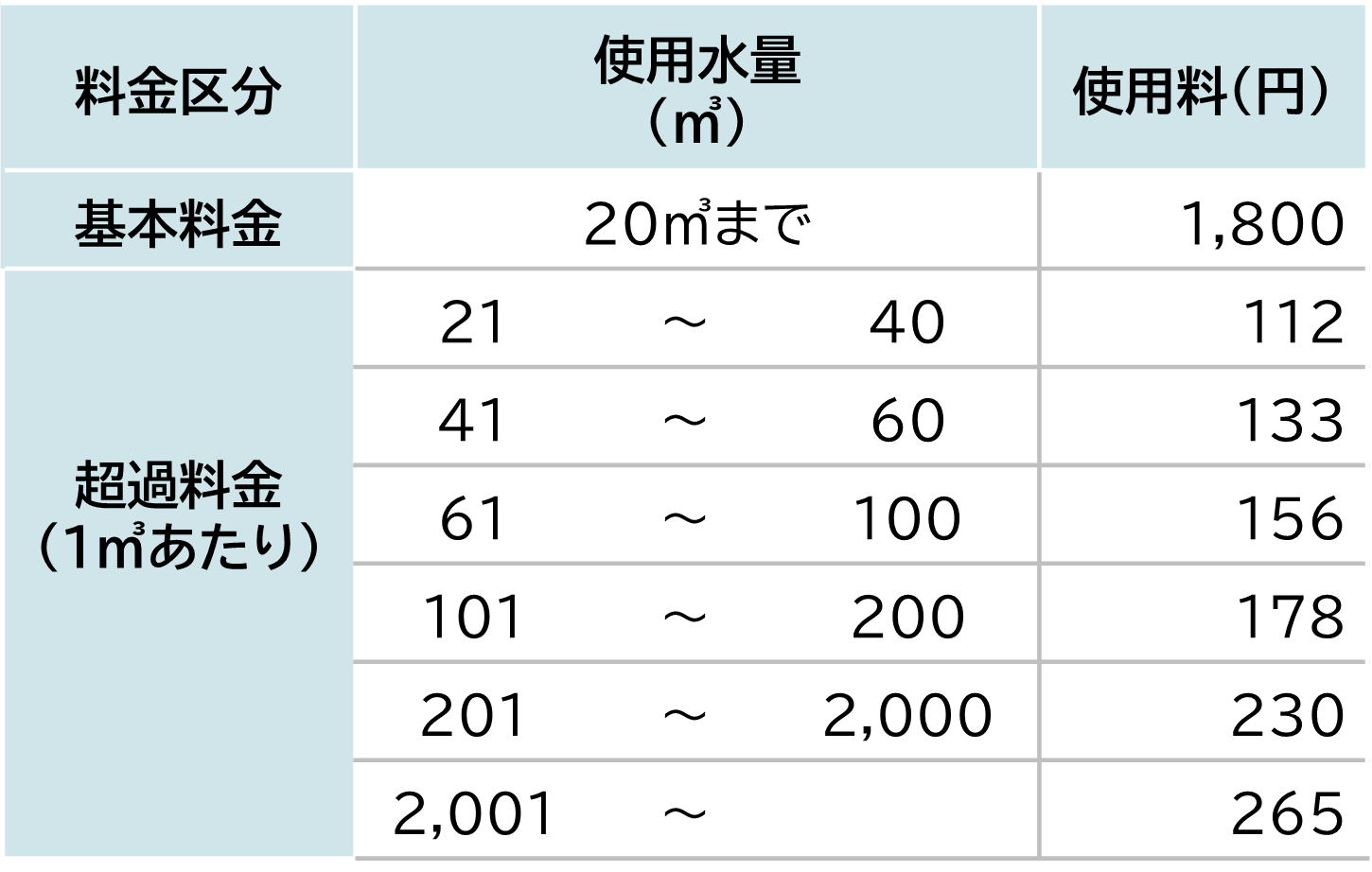 改定前の2ヶ月使用分の料金体系