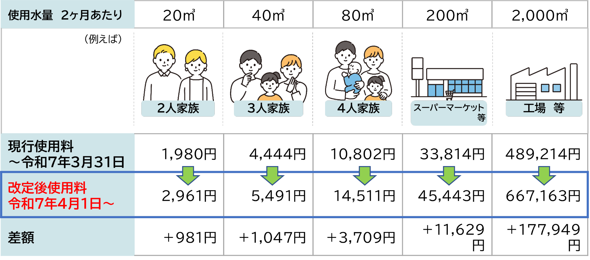 改定後の下水道使用料の例（消費税込み）