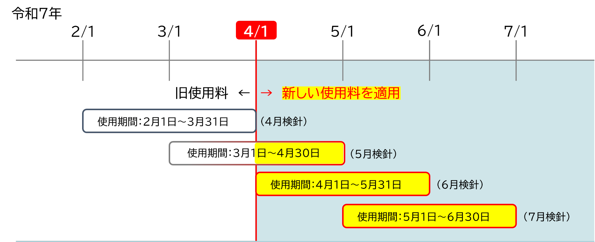 令和7年4月1日の使用分から新しい料金が適用されます