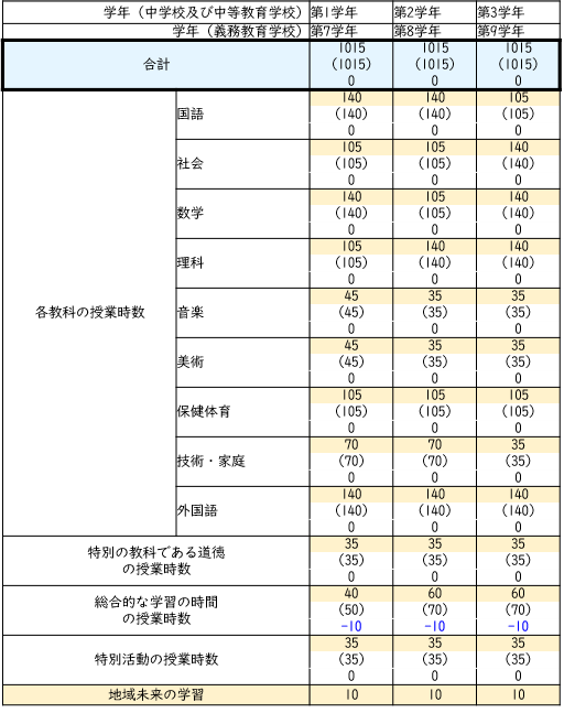 授業時数2