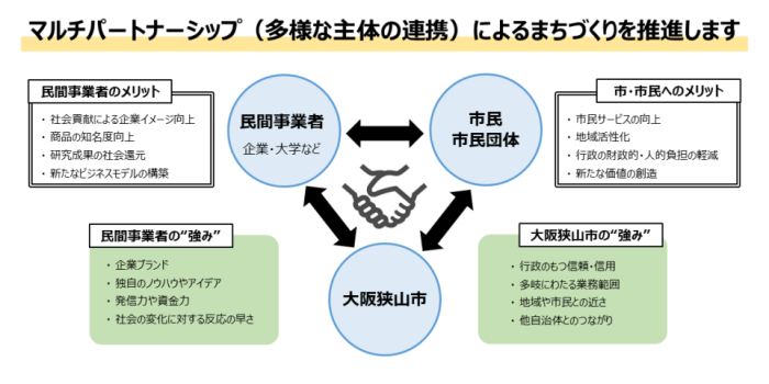 大阪狭山市の公民連携イメージ