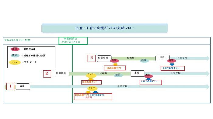 出産・子育て応援ギフト支給フロー