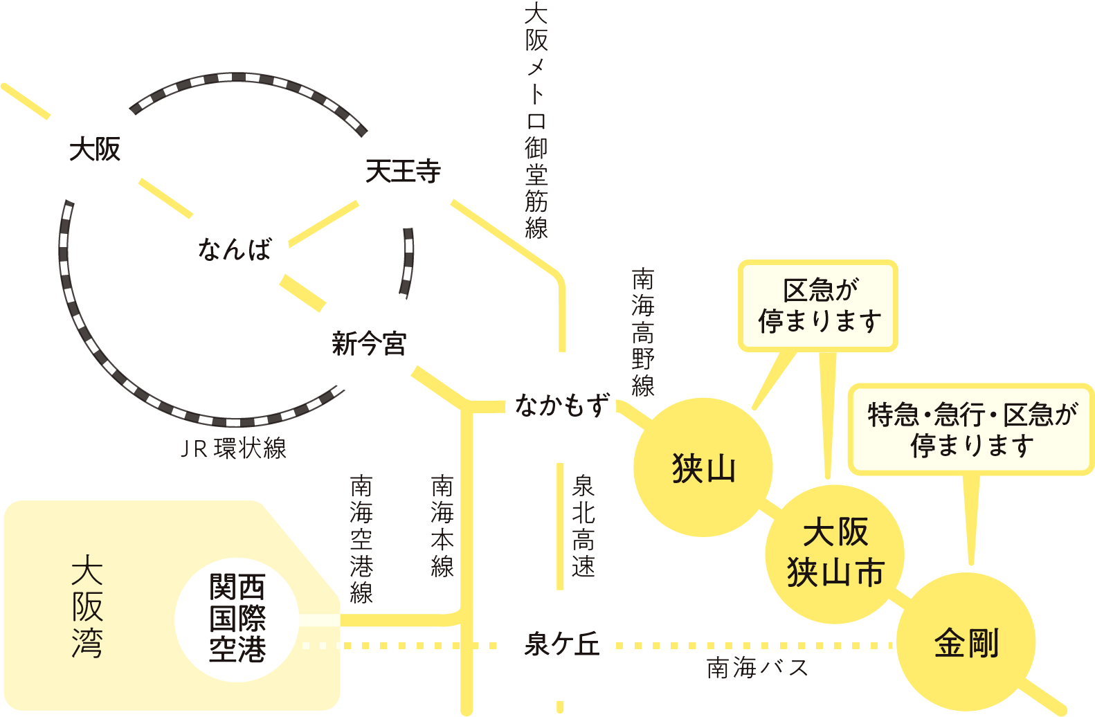 簡易的な路線図のイラスト。南海高野線にある大阪狭山市内の「狭山」「大阪狭山市」「金剛」の3駅から、大阪市内までアクセス可能であることがわかる。南海高野線の他に、大阪メトロ御堂筋線やJR環状線、南海本線、南海空港線、泉北高速、南海バスが描かれている。また、関西国際空港へのアクセス手段があることもわかる。