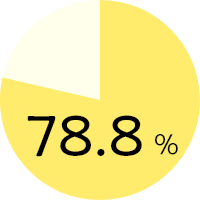 78.8%
