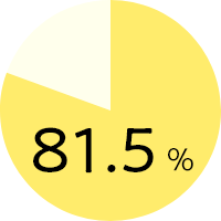 81.5%